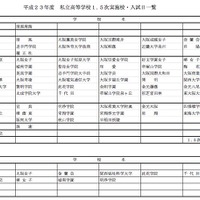 平成23年度私立高等学校1.5次実施校・入試日一覧