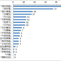 「好きな古典」ランキング