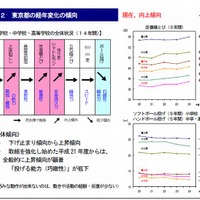 東京都統一体力テスト…東京都の経年変化の傾向