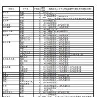 静岡県・2013年度公立高等学校生徒募集計画