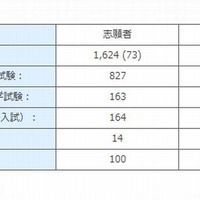 2012年度入試 志願者数と合格者数