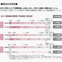 2011年度からの「外国語活動」必修化に向け、学校では着実に準備を進めている