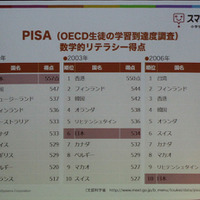 PISAの調査に見る日本の学力低下。ゆとり教育の弊害ともいわれている