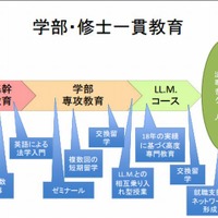 学部・修士一貫教育プログラム