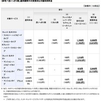 「思いっきり割」適用期間中の実質的な月額利用料金