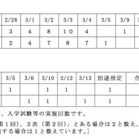 平成23年度私立高等学校生徒2次募集について