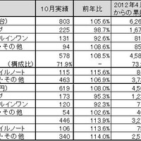 「パーソナルコンピュータ国内出荷実績（2012年10月単月）」（JEITA調べ）
