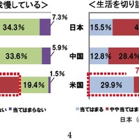 欲しいものがあっても我慢している／生活を切り詰めるなどの努力をしている