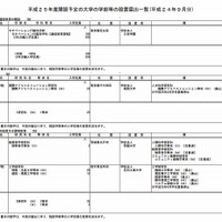 2013年度開設予定の大学の学部等の設置届出一覧（2012年9月分）