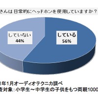 お子さんは日常的にヘッドホンを使用していますか？