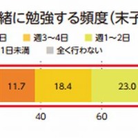 子どもと一緒に勉強する頻度（末子小学生）