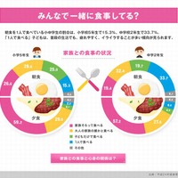 食生活に関するデータ