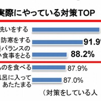 実際にやっている対策TOP5