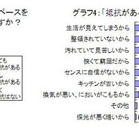 お客様に、キッチンスペースを見られることに抵抗を感じますか？／「抵抗がある」理由