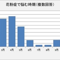 花粉で悩む時期（複数回答）