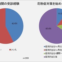 医療機関の受信経験／花粉症対策を始めるタイミング