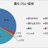 最もつらい症状