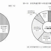 自宅外通学者への仕送り額