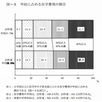 年収に占める在学費用の割合