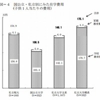 国公立・私立別にみた在学費用