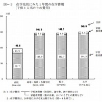 在学先別にみた1年間の在学費用