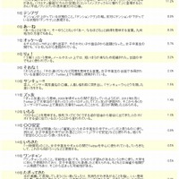 女子中高生ケータイ流行語大賞（4位～16位）