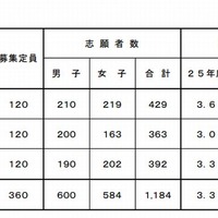 志願状況