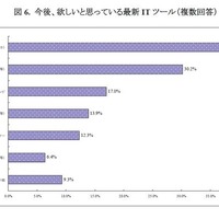 今後、欲しいと思っている最新IT ツール（複数回答）