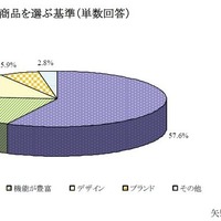 商品を選ぶ基準（単数回答）