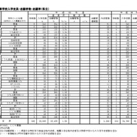 【高校受験】福岡県、公立高校入試志願状況を公開…県立全日平均1.29倍