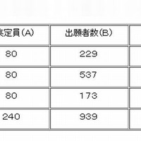 【中学受験2013】滋賀県立中学校の志願状況発表…守山が6.7倍