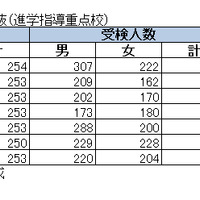 平成23年度東京都立高等学校入学者選抜（受検状況：進学指導重点校）