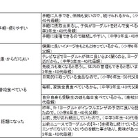 「ヨーグルト・乳酸菌飲料」に興味がある理由（自由記述）