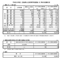 【高校受験】広島県公立高校志願状況、全日制の平均倍率は1.18倍