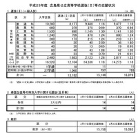 平成23年度広島県公立高等学校選抜（II）等の志願状況（総括票）