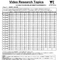 NHK紅白歌合戦の視聴率（ビデオリサーチ社調べ）