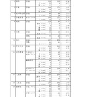 【高校受験】静岡県公立高校志願変更締切、全日制平均倍率は1.08倍