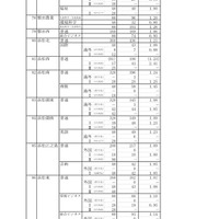 平成23年度静岡県公立高等学校入学者選抜 志願者数一覧（志願変更後）