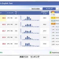 英語テスト　ランキング