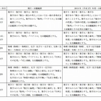 平成27年度学部一般入学試験における「数学」・「理科」の出題範囲の変更