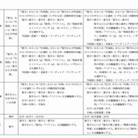 平成27年度学部一般入学試験における「数学」・「理科」の出題範囲の変更