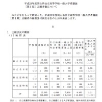 【高校受験】岡山県、公立高校の志願状況発表…県立全日制平均1.20倍