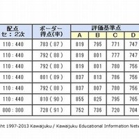 【大学受験2013】河合塾、大学入試のボーダーライン公表