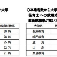 教員就職率が高い大学