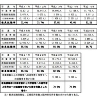 国立教員養成大学卒業者数等の推移