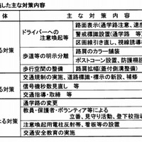 京都府・通学路安全対策実施状況