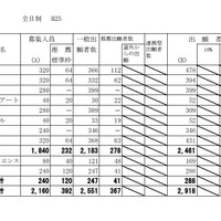 【高校受験2013】北海道公立高校の出願状況公開、函館工業の情報技術科で倍率2.0