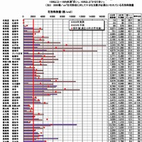 2013春 都道府県別 花粉症飛散量予測（第2報）