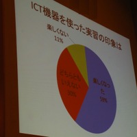 ICT機器を使った実習の印象（宮城県水産高等学校）