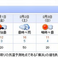 神奈川県の天気予報